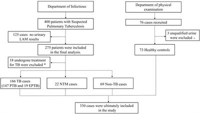 Diagnostic value of chemiluminescence for urinary lipoarabinomannan antigen assay in active tuberculosis: insights from a retrospective study